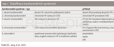 TAB. 1 Klasifikace kardiorenálních syndromů