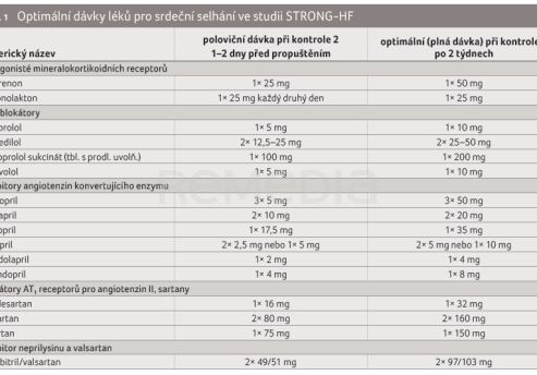 TAB. 1 Optimální dávky léků pro srdeční selhání ve studii STRONG‑HF
