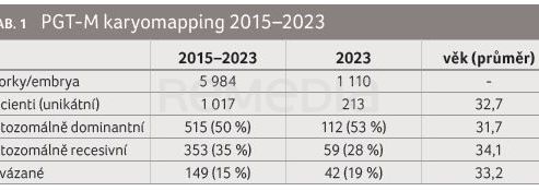 TAB. 1 PGT‑M karyomapping 2015–2023