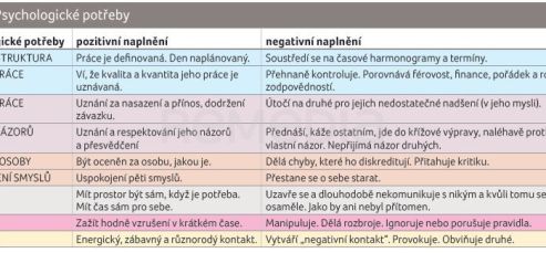 TAB. 1 Psychologické potřeby