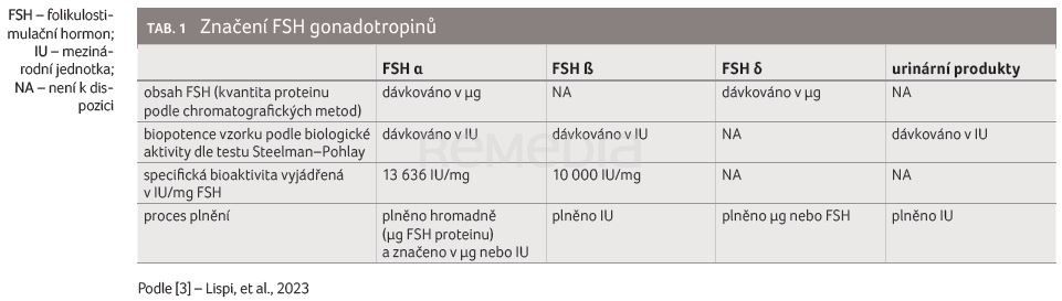 TAB. 1 Značení FSH gonadotropinů