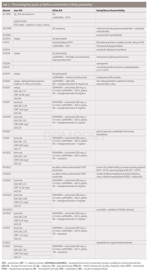 TAB. 2 Chronologický popis průběhu onemocnění a léčby pacientky