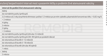 TAB. 2 Doporučený bezpečnostní interval mezi vysazením léčby a podáním živé atenuované vakcíny