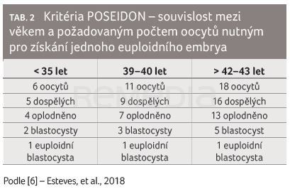 TAB. 2 Kritéria POSEIDON – souvislost mezi věkem a požadovaným počtem oocytů nutným pro získání jednoho euploidního embrya