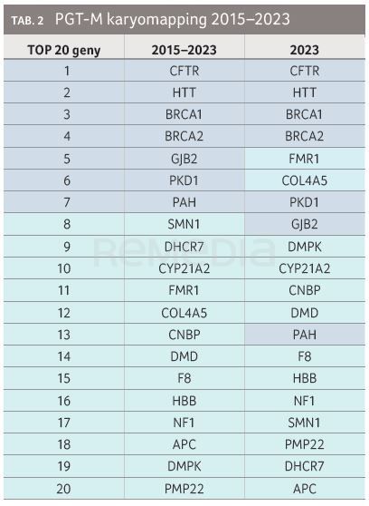 TAB. 2 PGT‑M karyomapping 2015–2023