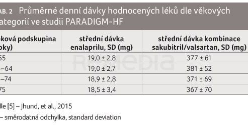 TAB. 2 Průměrné denní dávky hodnocených léků dle věkových kategorií ve studii PARADIGM‑HF