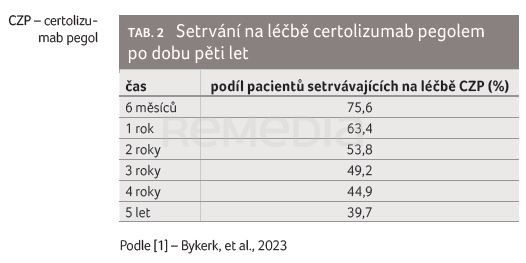 TAB. 2 Setrvání na léčbě certolizumab pegolem po dobu pěti let