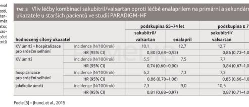 TAB. 3 Vliv léčby kombinací sakubitril/valsartan oproti léčbě enalaprilem na primární a sekundární cílové ukazatele u starších pacientů ve studii PARADIGM‑HF