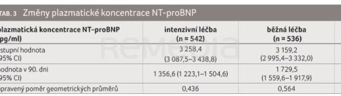 TAB. 3 Změny plazmatické koncentrace NT‑proBNP