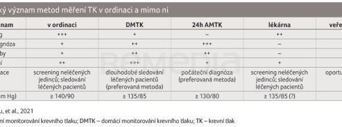 TAB. 4 Klinický význam metod měření TK v ordinaci a mimo ni