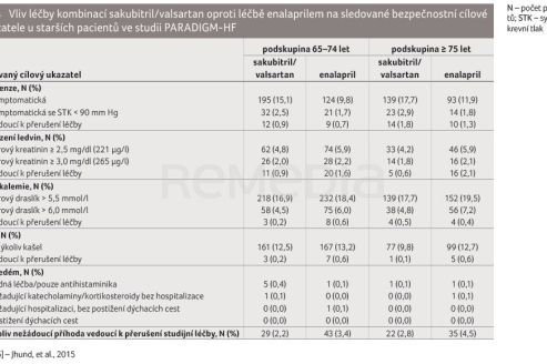 TAB. 4 Vliv léčby kombinací sakubitril/valsartan oproti léčbě enalaprilem na sledované bezpečnostní cílové ukazatele u starších pacientů ve studii PARADIGM‑HF